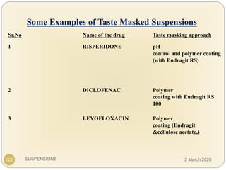 SUSPENSIONS
Some Examples of Taste Masked Suspensions
Sr.No Name of the drug Taste masking approach
1 RISPERIDONE pH
control and polymer coating
(with Eudragit RS)
2 DICLOFENAC Polymer
coating with Eudragit RS
100
3 LEVOFLOXACIN Polymer
coating (Eudragit
&cellulose acetate,)
122 2 March 2020
 