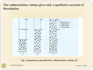 SUSPENSIONS
The sedimentation volume gives only a qualitative account of
flocculation.
Fig : Suspensions quantified by sedimentation volume (f)
30 2 March 2020
 