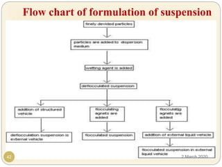 SUSPENSIONS42
Flow chart of formulation of suspension
2 March 2020
 