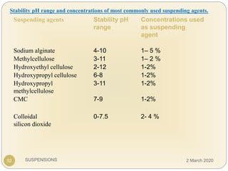 SUSPENSIONS
Suspending agents Stability pH
range
Concentrations used
as suspending
agent
Sodium alginate 4-10 1– 5 %
Methylcellulose 3-11 1– 2 %
Hydroxyethyl cellulose 2-12 1-2%
Hydroxypropyl cellulose 6-8 1-2%
Hydroxypropyl
methylcellulose
3-11 1-2%
CMC 7-9 1-2%
Colloidal
silicon dioxide
0-7.5 2- 4 %
Stability pH range and concentrations of most commonly used suspending agents.
52 2 March 2020
 