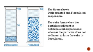 Deflocculated Particle System Comprehensive Overview of Pharmaceutical Suspensions: Formulation ...