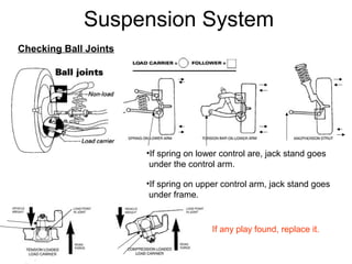 Suspension System
Checking Ball Joints

•If spring on lower control are, jack stand goes
under the control arm.
•If spring on upper control arm, jack stand goes
under frame.

If any play found, replace it.

 