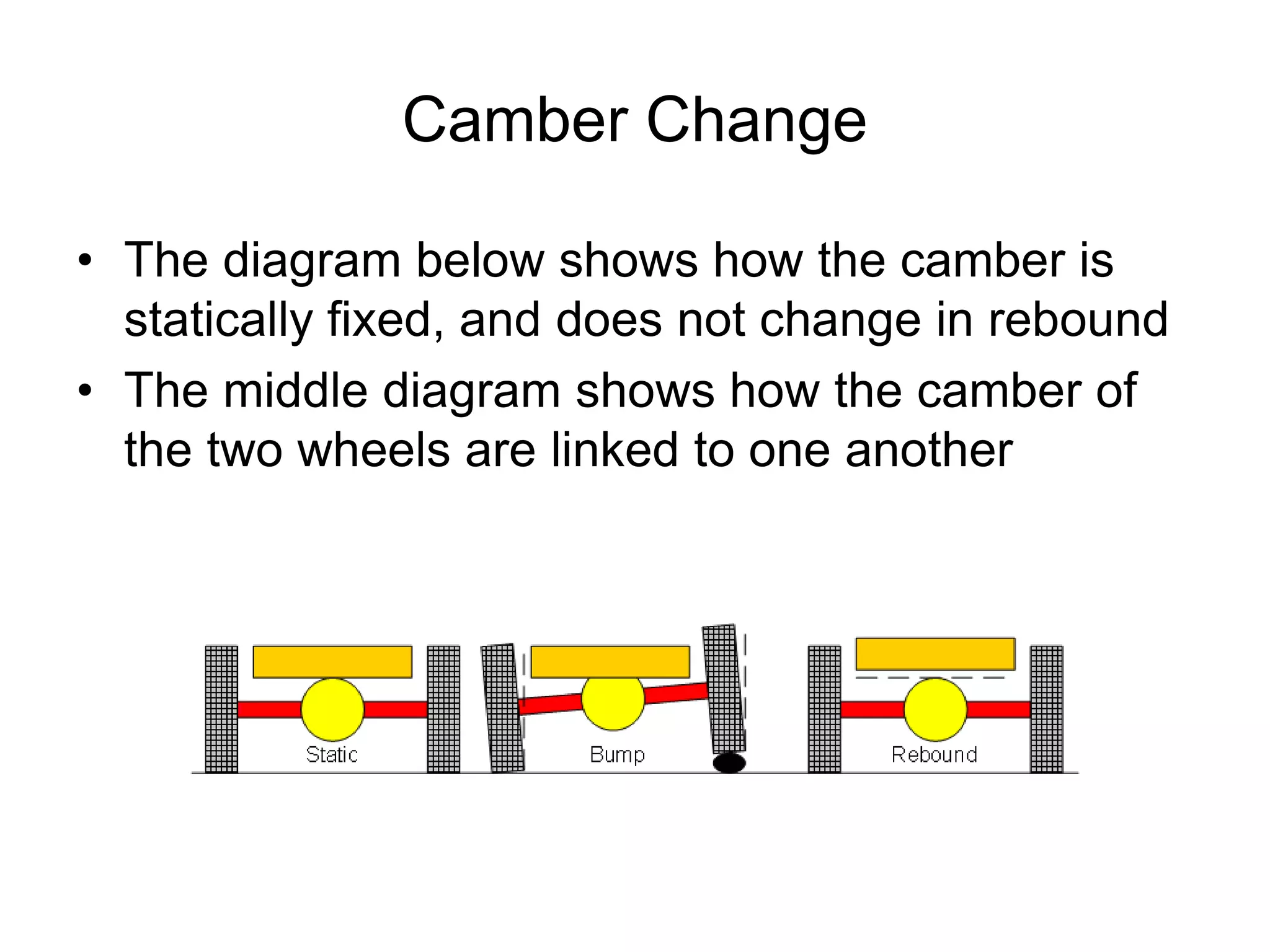 Camber Change
• The diagram below shows how the camber is
statically fixed, and does not change in rebound
• The middle diagram shows how the camber of
the two wheels are linked to one another
 