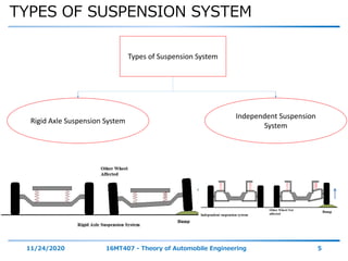 TYPES OF SUSPENSION SYSTEM
11/24/2020 16MT407 - Theory of Automobile Engineering 5
Types of Suspension System
Rigid Axle Suspension System
Independent Suspension
System
 
