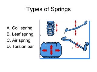 Types of Springs
A. Coil spring
B. Leaf spring
C. Air spring
D. Torsion bar
 