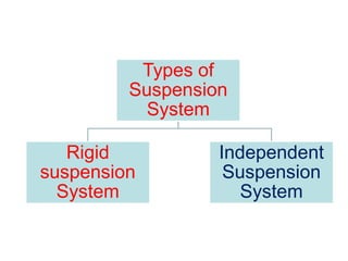 Rigid
suspension
System
Independent
Suspension
System
Types of
Suspension
System
 