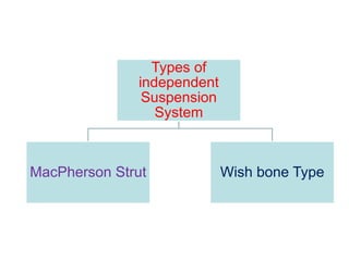 MacPherson Strut Wish bone Type
Types of
independent
Suspension
System
 