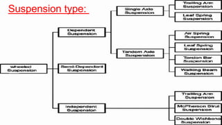 Suspension system in automotive engineering | PPTX
