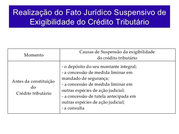 Com Relação Ao Crédito Tributário é Correto Afirmar Que