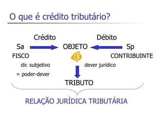 O que é crédito tributário?

         Crédito              Débito
 Sa                 OBJETO                Sp
FISCO                               CONTRIBUINTE
   dir. subjetivo        dever jurídico
 = poder-dever
                    TRIBUTO

      RELAÇÃO JURÍDICA TRIBUTÁRIA
 