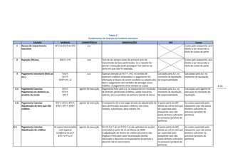 Tabela 2
                                                                         Fundamentos de Extinção da Instância executiva
                   CAUSAS                     NORMAS               COMPETÊNCIA                            OBSERVAÇÕES                                      SPC                           Custas
   1    Recusa do requerimento           Nº 4 do 811º do CPC          a.e.                                                                                                   Custas pelo exequente, sem
        executivo                                                                                                                                                            direito a ser ressarcido a
                                                                                                                                                                             titulo de custas de parte


   2    Rejeição Oficiosa                     820.º, n.º2               Juiz          Tem de ser sempre antes do primeiro acto de                                            Custas pelo exequente, sem
                                                                                      transmissão de bens penhorados. Se a rejeição for                                      direito a ser ressarcido a
                                                                                      parcial a execução pode prosseguir mas apenas na                                       título de custas de parte
                                                                                      parte em que não foi rejeitada.

   3    Pagamento voluntário (feito ao          916.º;                  a.e.          Especial atenção ao 917.º , nº2, no sentido de            Calculada pelo a.e. no       Calculadas pelo a.e. no
        a.e.)                                   917.º;                                existirem créditos reclamados e o pagamento for           momento da liquidação        momento da liquidação.
                                             919.º nº1, a)                            efectuado já depois de serem vendidos ou adjudicados      de responsabilidade
                                                                                      bens o pagamento tem também de abranger esses
                                                                                      créditos. O pagamento inclui sempre as custas.                                                                      4-14
 4.1.   Pagamento Coercivo                      872.º;           agente de execução   Pagamento feito pelo a.e. ao exequente em resultado       Calculada pelo a.e. no       Calculadas pelo agente de
        Pagamento em dinheiro ou                873.º;                                de dinheiro penhorado (créditos, saldos bancários,        momento da liquidação        execução no momento da
        produto da venda                        874.º                                 salários, etc) ou produto da penhora (venda de bens).     de responsabilidade          liquidação.


 4.2.   Pagamento Coercivo                872.º; 873.º; 875.º;   agente de execução   O exequente dá-se por pago através da adjudicação de A quota parte da SPC              As custas suportada pelo
        Adjudicação de bens que não       876.º; 877.º; 878.º                         bens penhorados (excepto créditos), tais como        devida ao cofres terá que         exequente caso não exista
        créditos                                                                      imóveis, automóveis, bens móveis, etc                ser suportada pelo                dinheiro suficiente no
                                                                                                                                           exequente caso não                processo (produto da
                                                                                                                                           exista dinheiro suficiente        penhora).
                                                                                                                                           no processo (produto da
                                                                                                                                           penhora).

4.3.    Pagamento Coercivo               As supra mencionadas    agente de execução   Os nºs 6 e 7 do art.º 875.º só são aplicáveis às acções   A quota-parte da SPC         As custas suportada pelo
        Adjudicação de créditos               com especial                            intentadas a partir de 31 de Março de 2009.               devida ao cofres terá que    exequente caso não exista
                                           incidência no art.º                        A adjudicação de direito de crédito pecuniário não        ser suportada pelo           dinheiro suficiente no
                                             875.º n.º 6 e 7                          litigioso é feita pelo valor da prestação devida,         exequente caso não           processo (produto da
                                                                                      efectuado o desconto correspondente ao período a          exista dinheiro suficiente   penhora).
                                                                                      decorrer até ao vencimento                                no processo (produto da
                                                                                                                                                penhora).
 