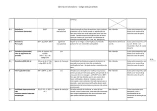Câmara dos Solicitadores – Colégio de Especialidade




                                                                                     sentença.




5.2.   Desistência                            918.º                 agente de        Especial atenção ao facto de existirem outro credores     Não é devida            Custas pelo exequente, sem
       Da instância (declarada)                                   execução/Juiz      graduados e já ter havido venda ou adjudicação de                                 direito a ser ressarcido a
                                                                                     bens pois nesse caso serão pagos pela parte que lhes                              título de custas de parte
                                                                                     couber. Também especial atenção no caso de existir
                                                                                     oposição à execução, pois nesse caso depende de
                                                                                     aceitação do executado, art.º296, nº2, e 918.º nº2.
5.3.   Desistência                    287.º, d); 293.º; 300.º       agente de        Repete-se na íntegra a observação que antecede            Depende dos termos do   Custas pelo exequente, com
       Transacção                                                 execução/Juiz      juntamente com a desistência do pedido.                   acordo.                 ou sem direito a ser
                                                                                                                                                                       ressarcido a título de custas
                                                                                                                                                                       de parte

5.4.   Desistência (presumida)        15º-A da Portaria 331-           Juiz                                                                    Não é devida            Custas pelo exequente, sem
       Falta de pagamento de                 B/2009                                                                                                                    direito a ser ressarcido a
       provisão                          349.º e 351.º do                                                                                                              título de custas de parte
                                           Código Civil
                                                                                                                                                                                                       4-16
5.5    Desistência (833-B,2, b)        Alínea b) do nº 2 do     Agente de Execução   Possibilidade facultada ao exequente de desistir da       Não é devida            Custas pelo exequente, sem
                                       artigo 833º do CPC                            execução no prazo de cinco dias contados da                                       direito a ser ressarcido a
                                                                                     notificação da Fase 1 da qual resulta a inexistência de                           título de custas de parte
                                                                                     bens.

6      Interrupção/Deserção           285.º; 287.º, c); 291.º          Juiz          Atenção que a deserção só se verifica se o processo     Não é devida              Custas pelo exequente, sem
                                                                                     estiver parado por inércia das partes pelo período de 3                           direito a ser ressarcido a
                                                                                     anos, pois deve-se conjugar o art.º 291º com o 285.º.                             título de custas de parte
                                                                                     Para que não haja dúvidas quanto aos prazos deve
                                                                                     haver notificação a declarar iniciado o prazo da
                                                                                     interrupção e outra a declarar iniciado o prazo para a
                                                                                     deserção – para fazer estas notificações devem pedir
                                                                                     adiantamento de honorários se o processo não estiver
                                                                                     provisionado.
7.1    Inutilidade Superveniente da   919.º, nº1, c); 832.º,    agente de execução   Só existe extinção da instância, se antes já tiver      Não é devida              Custas suportadas pelo
       Lide.                                  nº 3                                   corrido, contra o executado, uma execução terminada                               exequente, com a
       Processo anterior findo sem                                                   sem integral pagamento e não se encontrarem bens                                  possibilidade de ser
       recuperação                                                                   nem forem indicados pelo exequente.                                               ressarcido na renovação da
                                                                                                                                                                       instância.
 