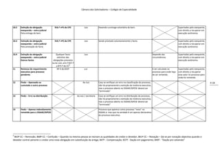 Câmara dos Solicitadores – Colégio de Especialidade




10.2   Extinção da obrigação            916.º nº5 do CPC                   Juiz           Havendo a entrega voluntária do bem.                                                Suportadas pelo exequente,
       exequenda – extra judicial                                                                                                                                             com direito a recuperar em
       Pela entrega do bem                                                                                                                                                    execução autónoma.


10.3   Extinção da obrigação            916.º nº5 do CPC                   Juiz           Sendo prestado voluntariamente o facto.                                             Suportadas pelo exequente,
       exequenda – extra judicial                                                                                                                                             com direito a recuperar em
       Pela prestação do facto                                                                                                                                                execução autónoma.


10.4   Extinção da obrigação              Qualquer facto                   Juiz                                                                     Depende das               Suportadas pelo exequente,
       exequenda – extra judicial          extintivo das                                                                                            circunstâncias            com direito a recuperar em
       Outros factos                   obrigações previstos                                                                                                                   execução autónoma.
                                      na lei civil, arts.º 837.º
                                                           8
                                          a 873.º do CC
11     Remessa do requerimento             Nº 4 do 832º                    a.e.                                                                     A ser calculada no        Suportadas pelo exequente,
       executivo para processo                                                                                                                      processo para onde haja   com direito a recuperar
       pendente                                                                                                                                     de ser remetido.          esse valor no processo para
                                                                                                                                                                              onde foi remetido.

12     Findo – Apensado ou                                               Ao Juiz          Caso se verifique um erro na classificação do processo,                                                           4-18
       cumulado a outro processo                                                          não há propriamente a extinção da instância executiva,
                                                                                          mas o processo aberto no SISAAE/GPESE deverá ser
                                                                                          “terminado”

13     Findo – Erro na distribuição                                Ao Juiz / secretaria   Caso se verifique um erro na distribuição do processo,
                                                                                          não há propriamente a extinção da instância executiva,
                                                                                          mas o processo aberto no SISAAE/GPESE deverá ser
                                                                                          “terminado”

14     Findo – Apenso indevidamente                                                       Processo que aparece como processo “novo” no
       remetido para o SISAAE/GPESE                                                       SISAAE.e. mas que na verdade é um apenso declarativo
                                                                                          do processo executivo.




8
 863º CC – Remissão; 868º CC – Confusão – Quando na mesma pessoa se reúnam as qualidades de credor e devedor; 861º CC – Novação – Dá-se por novação objectiva quando o
devedor contrai perante o credor uma nova obrigação em substituição da antiga; 847º - Compensação; 837º - Dação em pagamento; 840º - “Dação pro solvendo”
 