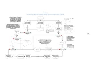 Fluxo 1
                                                                  Tramitação do artigo 15ºA da Portaria 331-B/2009 – adiantamentos pedidos após 4/11/2010


          Sendo indicado AE, ao exequente
                                                                                             Entrada do Processo
           é-lhe devolvido uma referencia                                                                                                                                            Nos termos do artigo 35ºA
           MB. Assim, não deve o AE fazer                                                                                                                                            da Lei 34/2004, a
            novo pedido, mas sim pedir o                                                                                                                                             execução deve ser
            comprovativo de pagamento                                                                                                                    Com apoio                   tramitada por oficial de
                                                             Com indicação do                 Sem indicação do                                        Judiciário (artigo
                                                            Agente de Execução               Agente de execução                                        35ºA da Lei 34/
                                                                                                                                                                                     justiça.
 Havendo mandatário constituído a                                                                                                                           2004)
                                                                                                                        Quando o exequente
notificação é feita por via telemática.                                                                                                                                               Notifica-se o mandatário
                                                                                                                        não indica Agente de
Não havendo mandatário constituído                                                                                                                                                    para, se assim o entender
                                                                                                                        Execução não lhe é
a notificação é feita por carta simples                           5 DIAS                                                                                                              pagar a provisão
                                                                                                                        devolvida referencia            Notificação
            (não registada)                                                                  Pedido de provisão                                                                       (prescindindo assim do
                                                                                                                        MB para pagamento da          mandatário (3.6)
                                                                                                                        Fase I, assim, terá o AE                                      apoio judiciário) ou para
                                                                                                                        que fazer o pedido de                                         requerer ao Juiz a
                            1ª Notificação                        Está                                                                                                                substituição do AE por
                                 3.1.                         comprovado o
                                                                                                                        provisão                           10 DIAS
                                                                                                                                                                                      oficial de justiça              5-26
                                                               pagamento?

                                                                                                                                                           Está
                               10 DIAS                                                                                                                 comprovado o
                                                                                                                                                        pagamento?                          Se não for paga a
                                Está                                                                                                                                                        provisão ou requerida
                                                                                                                                                                           10 DIAS
                            comprovado o                                                                                                                                                    a substituição, o AE
                             pagamento?
                                                                                                Prevê-se a possibilidade de haver                                                           deve suscitar a
                                                                                               decisão diferente, designadamente a                                                          intervenção do Juiz
                                                           A 2ª Notificação é
                                                                                                de ordenar o prosseguimento com
                                                           remetida para o                                                                                           Requerimento ao
                                                                                                  pagamento dos honorários de                                         Processo (3.7)
              2ª Notificação                               mandatário e para o
                   3.2.
                                                                                                      execução pelo cofres.
                                                           próprio exequente por
                                                           carta registada com                                                                                                               O Juiz deverá
                                                           AR                                                                                                                                pronunciar-se pela
                  20 DIAS
                                                                                                                                                                                             substituição do AE
                                                                                                                          Declaração de                                                      por oficial de justiça
                  Está
                                                                                    Prosseguimento da                    prosseguimento                              Substituído por
              comprovado o
                                                                                         Execução                        com apoio (3.8)                             oficial de justiça
               pagamento?




Requerimento ao                                                 Notificação de                                     Arquivo do Processo     Arquivo do Processo
                     AGUARDA                                                                                                                – Apoio Judiciário
 Processo (3.5)                      Decisão de Extinção        extinção (3.9.)           10 DIAS                  - Extinção 15ºA 331-
                     DECISÃO                                                                                                                      35-A
                                                                                                                          B/2009
 