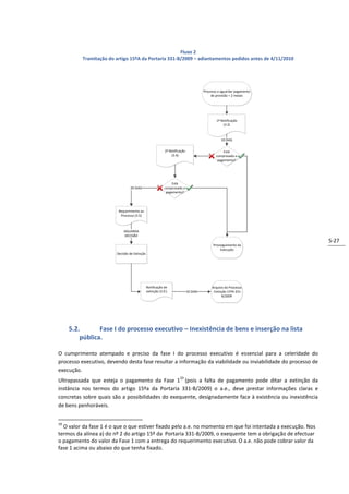 Fluxo 2
          Tramitação do artigo 15ºA da Portaria 331-B/2009 – adiantamentos pedidos antes de 4/11/2010




                                                                                      Processo a aguardar pagamento
                                                                                          de provisão + 2 meses




                                                                                              1ª Notificação
                                                                                                  (3.2)



                                                                                                 10 DIAS


                                                           2ª Notificação                        Está
                                                               (3.4)                         comprovado o
                                                                                              pagamento?




                                                               Está
                                20 DIAS                    comprovado o
                                                            pagamento?




                         Requerimento ao
                          Processo (3.5)



                            AGUARDA
                            DECISÃO
                                                                                                                      5-27
                                                                                            Prosseguimento da
                                                                                                 Execução
                        Decisão de Extinção




                                              Notificação de                               Arquivo do Processo
                                              extinção (3.9.)               10 DIAS        - Extinção 15ºA 331-
                                                                                                  B/2009




     5.2.       Fase I do processo executivo – Inexistência de bens e inserção na lista
         pública.

O cumprimento atempado e preciso da fase I do processo executivo é essencial para a celeridade do
processo executivo, devendo desta fase resultar a informação da viabilidade ou inviabilidade do processo de
execução.
                                                                     10
Ultrapassada que esteja o pagamento da Fase 1 (pois a falta de pagamento pode ditar a extinção da
instância nos termos do artigo 15ºa da Portaria 331-B/2009) o a.e., deve prestar informações claras e
concretas sobre quais são a possibilidades do exequente, designadamente face à existência ou inexistência
de bens penhoráveis.


10
  O valor da fase 1 é o que o que estiver fixado pelo a.e. no momento em que foi intentada a execução. Nos
termos da alínea a) do nº 2 do artigo 15º da Portaria 331-B/2009, o exequente tem a obrigação de efectuar
o pagamento do valor da Fase 1 com a entrega do requerimento executivo. O a.e. não pode cobrar valor da
fase 1 acima ou abaixo do que tenha fixado.
 