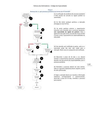 Câmara dos Solicitadores – Colégio de Especialidade

                                                                  Fluxo 3
                                    Remessa do r.e. para processo pendente nos termos do nº 4 do 832º
                 Verificação do                                                          (1) A verificação da existência de processo pendente
              estado do bem com
              hipoteca a favor do
                                                                                         é feita através da consulta ao registo (predial ou
                  exequente                                                              automóvel).
                                    1

                Sobre o bem                                                              (2) Se não existir qualquer penhora, a execução
                  impende
                                                   SIM                                   prossegue os seus termos.
                penhora (nº 4
     NÃO          do 832º)
                                    2
                                                                                         (3) Se existir penhora anterior o requerimento
                                                                    3                    executivo será remetido para o processo pendente,
                                              Apuramento de
                                             responsabilidade                            sem necessidade de registo de penhora. Deve o
                                                                                         agente de execução tomar uma decisão nesse sentido
                                            Decisão de remessa                           e juntar a esta o apuramento de responsabilidade do
                                              para processo
                                                 pendente                                executado.



                                             O executado foi
                            NÃO                                            SIM
                                                 citado?

                                                                                         (4) Esta decisão será notificada às partes, salvo se o
                                                      4
                                                                                         executado ainda não tiver sido citado para a
                       Notificação do                                   Notificação do
                        exequente                                        exequente e     execução. Neste caso só o exequente será notificado.
                                                                          executado


                                        10 dias              10 dias

                                                                                         (5) Decorrido o prazo de 10 dias o a.e. deverá
                                            Remessa do          5                        remeter o requerimento executivo, acompanhado da
                                           requerimento                                  decisão e do apuramento de responsabilidade, para o
                                          executivo para o
                                         processo pendente                               processo pendente.
                                                                                                                                                   5-29
                                                                6                        (6) Remetido o processo deverá ser este extinto,
                                                                                         salvo se a garantia hipotecária disser respeito a parte
                                            Notificação de
                                              extinção                                   do valor peticionado.


                                                                7                        (7) Após a extinção deverá ser inserida a informação
                                             Informação                                  estatística correspondente e posteriormente,
                                              estatistica
                                                                                         decorrido o prazo de 10 dias, remetido o processo
                                                                                         para arquivo.
                                                  10 DIAS



Prossegue a
                                              ARQUIVO
 execução
 