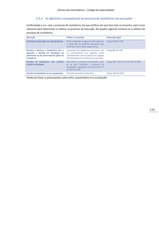 Câmara dos Solicitadores – Colégio de Especialidade


            5.3.3. As diferentes consequências do processo de insolvência nas execuções

Confrontado o a.e. com o processo de insolvência, há que verificar em que fase este se encontra, pois é esta
relevante para determinar os efeitos no processo de execução. No quadro seguinte sintetiza-se os efeitos do
processo de insolvência:
Descrição                                  Efeitos na execução                          Disposição legal
Insolvência requerida mas não declarada.   Só há suspensão se algum credor requerer     Artigo 870º do CPC
                                           a suspensão da instância executiva para
                                           evitar que sejam dados pagamentos.
Decisão a declarar a insolvência mas a     Suspensão das diligências executivas, até    Artigo 88º do CIRE
aguardar a decisão de liquidação do        ao encerramento (ou segundo outro
património ou do encerramento plano de     entendimento, até ao trânsito em julgado
insolvência                                da declaração de insolvência) do processo
Decisão de insolvência com carácter        Não afecta o processo de execução, salvo     Artigo 39º, 232º e nº 4 do 234º do CIRE
restrito ou limitado                       se já tiver finalizado o processo de
                                           dissolução e liquidação nos termos do nº 4
                                           do 234º do CIRE
Decisão de liquidação ou de recuperação    Extinção da instância executiva              Artigo 234º do CIRE

Tendo por base os pressupostos sobre ditos, esquematiza-se a tramitação:




                                                                                                                                  5-33
 