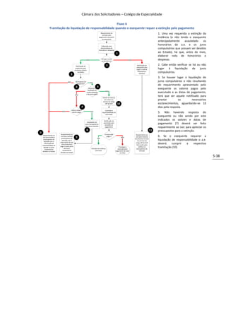 Câmara dos Solicitadores – Colégio de Especialidade

                                                            Fluxo 6
              Tramitação da liquidação de responsabilidade quando o exequente requer a extinção pelo pagamento
                                                                                         Requerimento de
                                                                                           extinção pelo
                                                                                                                                                                 1. Uma vez requerida a extinção da
                                                                                       pagamento voluntário                                                      instância (e não tendo o exequente
                                                                                           ao exequente
                                                                                                                                                                 antecipadamente     acautelado   os
                                                                                          Elaborada nota
                                                                                                                                                                 honorários do a.e. e os juros
                                                                                         discriminativa de
                                                                                       honorários e despesas
                                                                                                                                                                 compulsórios que possam ser devidos
                                                                                                                 1                                               ao Estado), há que, antes de mais,
                                                                                                                                                                 elaborar nota de honorários e
                                                                    SIM
                                                                                          Há lugar a juros
                                                                                          compulsórios?
                                                                                                                                NÃO                              despesas.

                                                    Notificação ao                                 2                                     Notificação do          2. Cabe então verificar se há ou não
                                                                                                                                        exequente para
                                                   exequente para
                                                  esclarecer valores                                                                    pagar a nota de          lugar à      liquidação    de   juros
                                                      recebidos                                                                           honorários e
                                                                                                                                           despesas
                                                                                                                                                                 compulsórios.
                                           3
                                                                                                                                                                 3. Se houver lugar à liquidação de
                                      NÃO          Há resposta do
                                                                          SIM
                                                                                                                                                                 juros compulsórios e não resultando
                                                    exequente?
                                                                                                                                                                 do requerimento apresentado pelo
                                                   4                               6
                                                                        Requereu a
                                                                      liquidação de
                                                                                                                                                                 exequente os valores pagos pelo
                                                                                                SIM
                                                                    responsabilidad                                                                              executado e as datas de pagamento,
                                                  NÃO               e do executado?

                                                                                            Pedido de balanço
                                                                                                                                                                 terá que ser aquele notificado para
                                                                                               de custas nos                                                     prestar         os       necessários
                                                                                             termos do artigo
                                                                                                29º do RCP       10                                              esclarecimentos, aguardando-se 10
                                                            7                                                                                                    dias pela resposta.
                                            Indicou datas e                                    Liquidada a
                             NÃO
                                             valores pagos                SIM
                                                                                           responsabilidade de                                                   5. Não havendo resposta do
                                                                                               executado
                                                                                                                                                                 exequente ou não sendo por este
                                                                                             Notificação do
                                                                                                                                                                 indicados os valores e datas de
                                                                   Liquidação dos
                                                                 Juros Compulsórios
                                                                                             executado para
                                                                                              proceder ao
                                                                                                                                                                 pagamento (7) deverá ser feito
                                                                 que seriam devidos            pagamento                                                         requerimento ao Juiz para apreciar os
                                                                    8                                                                                       11   pressupostos para a extinção.
5
                            Requerimento ao                                                    O executado                             Requerimento ao
     Requerimento ao
     Juiz para verificar
                            Juiz para verificar
                                                   9                                             pagou?
                                                                                                                      NÃO              Juiz para remessa         6. Se o exequente requerer a
                             pressupostos de                                       SIM                                                do processo à conta
      pressupostos de
       extinção com a
                             extinção com a                                                                                              nos termos do           liquidação de responsabilidade o a.e.
                           informação de que
       informação da
                             não se encontra
                                                                                                                                       artigo 29º do RCP
                                                                                                                                        bem assim para
                                                                                                                                                                 deverá     cumprir   a     respectiva
    impossibilidade de
                           paga a quota parte
      liquidar os juros
                                 dos juros                                 Extinção da instância
                                                                                                                   Prossegue a
                                                                                                                  execução para
                                                                                                                                           verificar os
                                                                                                                                        pressupostos de
                                                                                                                                                                 tramitação (10).
        compulsórios
                              compulsórios                                       executiva                      pagamento do valor          extinção
     devidos ao Estado
                            devidos ao Estado                                                                        em falta

                                                                                                                                                                                                         5-38
 