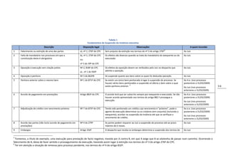 Tabela 1
                                                                      Fundamentos de Suspensão da Instância executiva
                            Descrição                             Disposição legal                                  Observações                                        A quem incumbe
                                                                                                                                                   5
1     Falecimento ou extinção de uma das partes              a), nº 1, 276º do CPC    Sem prejuízo da extinção nos termos do nº 3 do artigo 276º                 Ao Juiz
2     Falta de mandatário nos processos em que a             b), nº 1, 276º do CPC    Os efeitos são diversos quando se trate do mandatário do exequente ou do   Ao Juiz
      constituição deste é obrigatória                       ou                       executado

                                                             nº 3 do 39º do CPC
3     Oposição à execução sem citação prévia                 Nº 2, 818º do CPC        Os efeitos da oposição devem ser atribuídos pelo Juiz no despacho que      Ao Juiz
                                                             a) , nº 1 do 930º        admite a oposição.

4     Oposição à penhora                                     Nº 3 do 863ºB            Só suspende quanto aos bens sobre os quais foi deduzida oposição.          Ao Juiz
5     Penhora anterior sobre o mesmo bem                     Nº 1 do 871º do CPC      Se existir um único bem penhorado à lugar à suspensão do processo. Se      Ao A.e. (nos processos
                                                                                      houver vários bens penhorados a suspensão só afecta o bem sobre o qual     posteriores a 31/03/2009)
                                                                                                               6
                                                                                      existe penhora anterior.                                                   Ao Juiz (nos processos      3-6
                                                                                                                                                                 anteriores a 31/03/2009)
6     Acordo de pagamento em prestações                      Artigo 882º do CPC       O acordo terá que ser subscrito sempre por exequente e executado. Se não   Ao A.e. (nos processos
                                                                                      houver acordo apresentado nos termos do artigo 882.º prossegue a           posteriores a 31/03/2009)
                                                                                      execução.                                                                  Ao Juiz (nos processos
                                                                                                                                                                 anteriores a 31/03/2009)
7     Adjudicação de crédito com vencimento próximo          Nº 7 do 875º do CPC      Tendo sido penhorado um crédito cujo vencimento é “próximo”, pode o        Ao a.e. (nos processos
                                                                                      agente de execução determinar ou os credores (em conjunto) (incluindo o    posteriores a 31/03/2009)
                                                                                      exequente), acordar na suspensão da instância até que se verifique o       Ao Juiz (nos processos
                                                                                      vencimento do crédito.                                                     anteriores a 31/03/2009)
8     Acordo das partes (não inclui acordo de pagamento em   Nº 4 do 279º             As partes podem requerer ao Juiz a suspensão do processo até ao prazo      Ao Juiz
      prestações)                                                                     máximo de 6 meses.
9     Embargos                                               Artigo 356º              O despacho que receba os embargos determina a suspensão dos termos do      Ao Juiz


5
  Tomemos, a título de exemplo, uma execução para prestação de facto negativo, movida por A contra B, em que A exige que B se abstenha de passar num caminho. Ocorrendo o
falecimento de B, deixa de fazer sentido o prosseguimento da execução, havendo assim lugar à extinção nos termos do nº 3 do artigo 276º do CPC.
6
  Ter em atenção a situação de remessa para processo pendente, nos termos do nº 4 do artigo 832º.
 