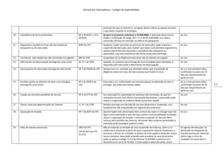 Câmara dos Solicitadores – Colégio de Especialidade




                                                                                    processo em que se Inserem e, em geral, devem referir-se apenas aos bens
                                                                                    a que dizem respeito os embargos.
10   Inexistência de bens penhoráveis                        Nº 3 do 832º e nº 6    Só para os processos anteriores a 31/03/2009. A aplicação desta norma        Ao Juiz
                                                             do 833º                impõe a notificação do artigo 20.º, n.º 5 do DL 226/2008, com vista à
                                                                                    conversão oficiosa em extinção no silêncio do exequente.
11   Requerida a insolvência (mas não decretada) do          870º do CPC            Qualquer credor (estranho ao processo de execução), pode requerer a          Ao Juiz
     exequente ou do executado.                                                     suspensão da execução, para impedir que sejam concretizados pagamentos,
                                                                                    sempre que tenha sido requerida a insolvência (do exequente ou
                                                                                    executado), mas esta insolvência não tenha ainda sido decretada.
12   Insolvência (decretada mas não transitada em julgado)   88º do CIRE            Suspendem-se as diligências executivas até ao trânsito em julgado.           Ao Juiz
13   Diferimento da desocupação (entrega de coisa certa)     b), nº 1 do 930º       Quando, no processo para entrega de local arrendado para habitação, é        Ao Juiz
                                                                                    requerido pelo executado o diferimento da desocupação.
14   Doença grave do executado (entrega de coisa certa)      Nº 3 do 930ºB do CPC   Sempre que a.e. constate, por atestado médio, que a realização da            Ao a.e. (em primeira mão),
                                                                                    diligência coloca em risco de vida a pessoa que reside no local.             confirmado no prazo de 10
                                                                                                                                                                 dias por requerimento da
                                                                                                                                                                 parte ao Juiz)
15   Duvidas quanto ao detentor do bem a ser entregue        Nº 2 do 930º B do      Caso seja o a.e. confrontado com terceira pessoa na detenção do bem a        Ao a.e. (em primeira mão),
     (entrega de coisa certa)                                CPC                    entregar, que exiba documento válido                                         confirmado no prazo de 10     3-7
                                                                                                                                                                 dias por requerimento da
                                                                                                                                                                 parte ao Juiz)
16   Caução em processo pendente de recurso                  Nº 4 do 47º do CPC     Se a execução for sustentada em sentença não transitada, da qual foi         Ao Juiz
                                                                                    interposto recurso com efeitos meramente devolutivos, o executado pode
                                                                                    requer a suspensão da instância desde que preste caução
17   Outros casos por determinação do Tribunal               c), nº 1 do 276º       Sempre que haja uma decisão do Juiz que determine a suspensão, com           Ao Juiz
                                                                                    fundamentos não enquadrados em algumas das anteriores
18   Separação de meação                                     Nº 7 do 825º do CPC    Quanto hajam sido penhorados bens comuns do casal e o cônjuge (que não       Ao Juiz
                                                                                    figura como executado e que não haja aceite a comunicabilidade da divida)
                                                                                    requer a separação da meação, o processo suspende-se, face aos bens
                                                                                    comuns até à partilha dos mesmos. Se houver bens próprios penhorados a
                                                                                    execução pode prosseguir quanto a estes.
19   Falta de impulso processual                             285º do CPC            Não se tratando na verdade de uma suspensão da instância, deve o a.e.        Ao agente de execução, na
                                                             29º do RCP (ou 51º     evidenciar o momento a partir do qual o exequente deveria impulsionar o      devolução ao exequente do
                                                             do CCJ)                processo, a fim de ser contados os prazos de interrupção e deserção. Como,   impulso processual, devendo
                                                                                    nesse momento, deve pedir provisão para acautelar os seus honorários,        referir logo o início da
                                                                                    pode-se aplicar o artigo 15.º-A da Portaria 33-B/2009 e presumir-se a        contagem do prazo para a
                                                                                    desistência em cerca de 40 dias. A interrupção e deserção serão, assim,
 
