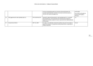 Câmara dos Solicitadores – Colégio de Especialidade




                                                                         normas cuja aplicação prática em processos de execução deixou de          interrupção.
                                                                         acontecer após Novembro de 2010. Os processos executivos passam a         Ao Juiz para verificação do
                                                                         terminar sem impulso de pagamento.                                        prazo de interrupção e
                                                                                                                                                   deserção.
20   Pelo pagamento do valor liquidado pelo a.e.   Nº 4 do 916º do CPC   Quando for pago voluntariamente o valor liquidado pelo a.e. ou quando     a.e.
                                                                         este entenda que o valor penhorado será suficiente para assegurar o
                                                                         pagamento da divida, suspende-se para o apuramento da responsabilidade
                                                                         do executado.
21   Compromisso Arbitral                          287.º, b); 290.º      Em regra, a ser celebrado compromisso arbitral, este será comunicado ao   Ao Juiz
                                                                         apenso de oposição. O Compromisso arbitral deverá ditar a suspensão da
                                                                         instância executiva.




                                                                                                                                                                                 3-8
 