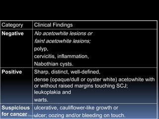 Category 
Clinical Findings 
Negative 
No acetowhite lesions or 
faint acetowhite lesions; 
polyp, 
cervicitis, inflammation, 
Nabothian cysts. 
Positive 
Sharp, distinct, well-defined, 
dense (opaque/dull or oyster white) acetowhite with or without raised margins touching SCJ; leukoplakia and 
warts. 
Suspicious for cancer 
ulcerative, cauliflower-like growth or 
ulcer; oozing and/or bleeding on touch. 
Aboubakr Elnashar 
 