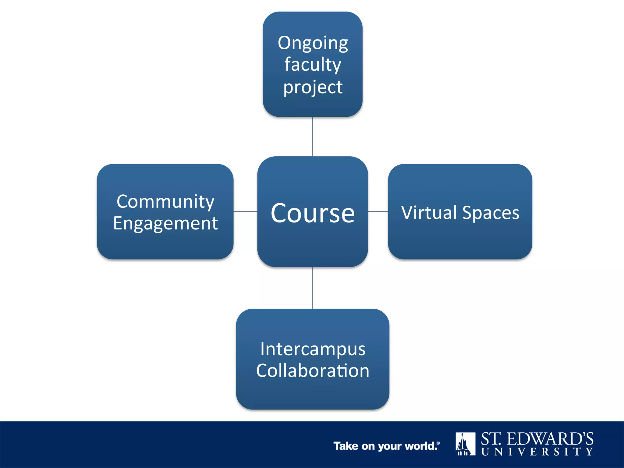 Thank you!
St. Edward’s University"
Thank you.!
St. Edward’s University"
Thank you.!
St. Edward’s University"
Thank you.!
St. Edward’s University"
Thank you.!
St. Edward’s University"
hDp://rebeccafrostdavis.wordpress.com/