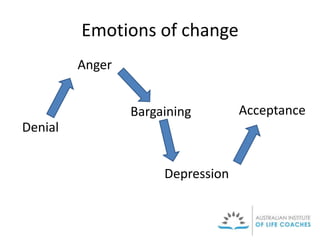 Emotions of change
Anger
Bargaining
Depression
Denial
Acceptance
 