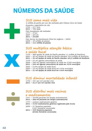 NÚMEROS DA SAÚDE
SUS soma mais vida
2 milhões de partos por ano são realizados pelo Sistema Único de Saúde
Aumenta a expectativa de vida
1988 – 69.7 anos
2011 – 73.1 anos
Mais transplantes são realizados
1997 – 3.765
2009 – 20.156
2011 – 24.600
Mais Serviço de Atendimento Móvel de Urgência – SAMU
2003 – 10 milhões de pessoas
2011 – 111 milhões de pessoas
SUS multiplica atenção básica
e saúde bucal
1994 – 300 equipes de saúde da família atendem 1,1 milhão de brasileiros
2009 – 30 mil equipes de saúde da família atendem 94,2 milhões de brasileiros
2011 – 32 mil equipes de saúde da família atendem 101,3 milhões de brasileiros
1994 – 29 mil agentes comunitários de saúde
2008 – 230 mil agentes comunitários de saúde em 5.354 municípios
2011 – 248 mil agentes comunitários de saúde em 5.393 municípios
2001 – 2.248 equipes de saúde bucal
2009 – 18 mil equipes de saúde bucal em 4.596 municípios
2011 – 21 mil equipes de saúde bucal em 4.854 municípios
SUS diminui mortalidade infantil
1990 – 53,7 por mil nascidos vivos
2011 – 21,17 por mil nascidos vivos
SUS distribui mais vacinas
e medicamentos
1997 – 35.900 pacientes em terapia antirretroviral
2011 – 200 mil pacientes em terapia antirretroviral
1999 – nenhum medicamento genérico
2011 – 3.135 medicamentos genéricos registrados pela Anvisa
2004 – 27 farmácias populares
2.907 farmácias conveniadas
2011 – 553 farmácias populares
20.026 farmácias conveniadas
12
 