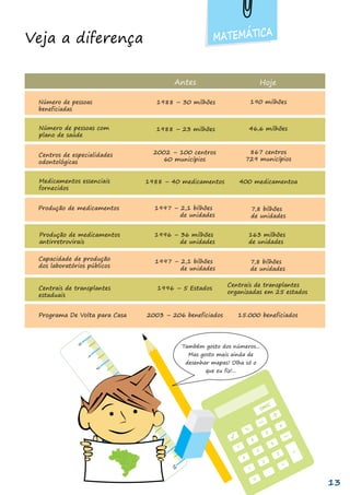 Também gosto dos números...
Mas gosto mais ainda de
desenhar mapas! Olha só o
que eu fiz!...
Veja a diferença
Antes Hoje
1988 – 30 milhões 190 milhões
Número de pessoas
beneficiadas
Número de pessoas com
plano de saúde
1988 – 23 milhões 46,6 milhões
Centros de especialidades
odontológicas
2002 – 100 centros
60 municípios
867 centros
729 municípios
Medicamentos essenciais
fornecidos
1988 – 40 medicamentos 400 medicamentoa
Produção de medicamentos 1997 – 2,1 bilhões
de unidades
7,8 bilhões
de unidades
Produção de medicamentos
antirretrovirais
1996 – 36 milhões
de unidades
163 milhões
de unidades
Capacidade de produção
dos laboratórios públicos
1997 – 2,1 bilhões
de unidades
7,8 bilhões
de unidades
Centrais de transplantes
estaduais
1996 – 5 Estados
Centrais de transplantes
organizadas em 25 estados
Programa De Volta para Casa 2003 – 206 beneficiados 15.000 beneficiados
MATEMÁTICA
13
 