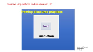 mediaytext
mediation
framing discourse practices
conserve –ing cultures and structures in HE
Kamler and Thomson
adapted from
Fairclough
 