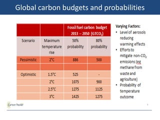 Listed fossil fuel reserves v 2°C carbon budget
Listed reserves are a
quarter of all known
fossil fuel reserves
Current li...