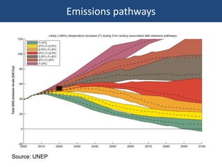 Emissions pathways
Source: UNEP
 