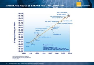 SHRINKAGE REDUCES ENERGY PER CHIP OPERATION
31 SUSS MicroOptics SA, R. Voelkel, Optical Lithography, DGaO 2012, Eindhoven
 