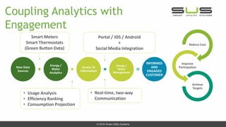 Reduce Cost
Improve
Participation
Achieve
Targets
New Data
Sources
Energy /
Water
Analytics
Access To
Information
Energy /
Water
Management
INFORMED
AND
ENGAGED
CUSTOMER
• Real-time, two-way
Communication
• Usage Analysis
• Efficiency Ranking
• Consumption Projection
Portal / IOS / Android
+
Social Media Integration
Smart Meters
Smart Thermostats
(Green Button Data)
Coupling Analytics with
Engagement
 