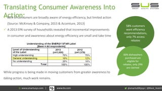 Translating Consumer Awareness Into
Action:
58% customers
want efficiency
recommendations,
only 7% access
rebates
60% dishwashers
purchased are
eligible for
rebates, only 29%
are claimed
 80% of consumers are broadly aware of energy efficiency, but limited action
(Source: McKinsey & Company, 2015 & Accenture, 2013)
 A 2013 EPA survey of households revealed that incremental improvements
in consumer and awareness about energy efficiency are small and take time
While progress is being made in moving customers from greater awareness to
taking action, much work remains.
| @Black_Veatch| www.bv.com
 