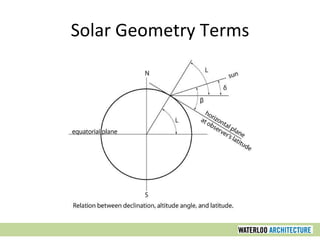 Solar Geometry Terms
 