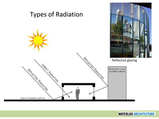 Reflective glazing
Types of Radiation
 