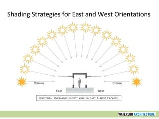 Shading Strategies for East and West Orientations
 