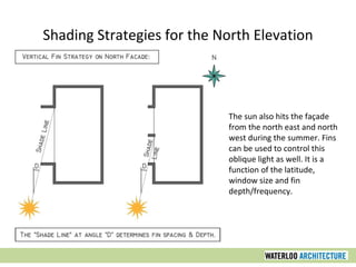 The sun also hits the façade
from the north east and north
west during the summer. Fins
can be used to control this
oblique light as well. It is a
function of the latitude,
window size and fin
depth/frequency.
Shading Strategies for the North Elevation
 