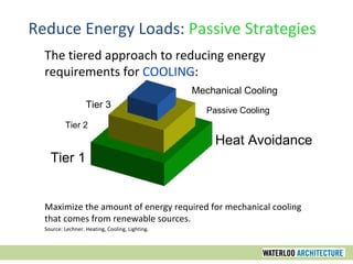 The tiered approach to reducing energy
requirements for COOLING:
Maximize the amount of energy required for mechanical cooling
that comes from renewable sources.
Source: Lechner. Heating, Cooling, Lighting.
Tier 1
Tier 2
Tier 3
Heat Avoidance
Passive Cooling
Mechanical Cooling
Reduce Energy Loads: Passive Strategies
 