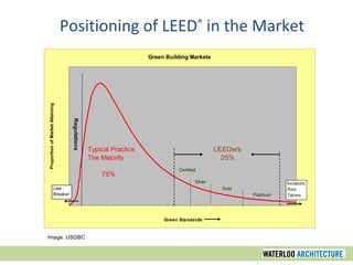 Positioning of LEED ®  in the Market Image: USGBC 