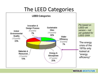 The LEED Categories The energy crisis of the 1970s only looked at “energy efficiency” Pie based on LEED old version – not yet updated for LEED 2009 