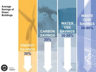 Test Average Savings of Green Buildings ENERGY SAVINGS 30% CARBON SAVINGS 35% WATER USE SAVINGS 30-50% WASTE COST SAVINGS 50-90% Source: Capital E 