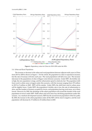 Sustainability 2019, 11, 3686 12 of 17
Figure 6. Dependency ratios for China for 2010–2050 under the SSPs.
5.4. Urban and Rural Populations
The increase or decrease in the urban and rural populations between adjacent node years in China
from 2015 to 2050 is shown in Figure 7. On the whole, the population in cities is expected to increase,
but the rate of increase will slow each year. The rural population will fall every year. The increase
(decrease) in the populations of cities (villages) varies between scenarios. Under SSP1, the fertility rate
is high, the new population is large, and the urbanization speed is relatively fast. The population shift
from rural to urban areas is largest under this scenario, with the increase ranging from 155 million
in 2015 to 9 million in 2045. SSP5 will be similar. Under SSP4, the shift from rural to urban areas
will be slightly lower. Under SSP3, the population’s fertility rate is low, the rate of urbanization is
slow, and the number of farmers accepted by towns, and population leaving rural areas, are at their
lowest. However, by 2045, the shrinkage of the urban population will exceed the transfer of the rural
population to towns under SSP3. Both urban and rural areas face declining populations under this
scenario. As a medium-development scenario, SSP2 has the second lowest population of the ﬁve paths.
By 2050, the increase in the urban population under all the SSPs will be close to negative, and the rural
population will decrease by 19 million to 32 million than in 2045.
 