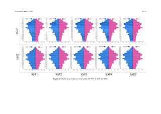 Sustainability 2019, 11, 3686 9 of 17
Figure 4. Chinese population pyramid under the SSPs in 2035 and 2050.
 