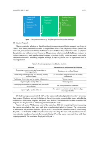 Sustainability 2020, 12, 4063 10 of 15Sustainability 2020, 12, x FOR PEER REVIEW 10 of 15
Figure 2. The process followed by the participants to resolve the challenge.
3.3. Solution Proposals
The proposals for solutions to the different problems encountered by the students are shown in
Table 5. Five teams presented solutions to the problems. One of the six groups did not present the
final work, which consisted of three students who indicated that they did not have time to complete
the activities and withdrew from the course. The proposed solutions included a biogas producer to
produce clean-energy fuels, an educational program to promote healthy eating, a rewards program
for companies that used a mentoring program, a design of vertical gardens, and an algae-based filter
to reduce pollution.
Table 5. Solution projects proposed by the students.
Problem The solution that addresses the problem
Promoting energy security and a transition to
low-impact fuels
Biodigestor to produce biogas
Eradicating extreme poverty and ensuring
priority health coverage
An educational program focused on healthy
alimentation
Facilitating the opening and formation of
businesses
Various mentors
Improving the quality of the air. Vertical gardens
Identifying and eliminating the causes and
conditions of corruption
The final proposal not presented.
Improving the quality of the air
The capture of contaminants in chimneys by a
microalgae biofilter
Of the five proposals submitted, 100% of the teams made a final pitch in which they presented
their projects. The items scoring the highest in the rubric were the research of the issues related to the
problem and the solution proposal (84%) and, also, with 84%, the identification of the benefits of the
proposal and the provision of interesting information to the users.
Teamwork scored 72% because some of the teams had difficulty organizing themselves during
the process; nonetheless, they were each able to perform their pitch in the end. The presentation of
statistics on the problems received a grade of 60%, as well as the communication of ideas during the
pitch. The items that had the lowest scores were validating the ideas with potential users and
presenting the numbers of users to be impacted (only 48% of the teams presented these with their
project proposals). The results are displayed in Figure 3.
Identification
Theoretical
Research
Statistics
Sessions with
mentors
Validation
Surveys
Interviews
Viability
FinalProposal
Product/service
Benefits
Value
Proposition
Figure 2. The process followed by the participants to resolve the challenge.
3.3. Solution Proposals
The proposals for solutions to the diﬀerent problems encountered by the students are shown in
Table 5. Five teams presented solutions to the problems. One of the six groups did not present the
ﬁnal work, which consisted of three students who indicated that they did not have time to complete
the activities and withdrew from the course. The proposed solutions included a biogas producer to
produce clean-energy fuels, an educational program to promote healthy eating, a rewards program for
companies that used a mentoring program, a design of vertical gardens, and an algae-based ﬁlter to
reduce pollution.
Table 5. Solution projects proposed by the students.
Problem The solution that Addresses the Problem
Promoting energy security and a transition to
low-impact fuels
Biodigestor to produce biogas
Eradicating extreme poverty and ensuring priority
health coverage
An educational program focused on healthy
alimentation
Facilitating the opening and formation of businesses Various mentors
Improving the quality of the air. Vertical gardens
Identifying and eliminating the causes and conditions
of corruption
The ﬁnal proposal not presented.
Improving the quality of the air
The capture of contaminants in chimneys by a
microalgae bioﬁlter
Of the ﬁve proposals submitted, 100% of the teams made a ﬁnal pitch in which they presented
their projects. The items scoring the highest in the rubric were the research of the issues related to the
problem and the solution proposal (84%) and, also, with 84%, the identiﬁcation of the beneﬁts of the
proposal and the provision of interesting information to the users.
Teamwork scored 72% because some of the teams had diﬃculty organizing themselves during
the process; nonetheless, they were each able to perform their pitch in the end. The presentation
of statistics on the problems received a grade of 60%, as well as the communication of ideas during
the pitch. The items that had the lowest scores were validating the ideas with potential users and
presenting the numbers of users to be impacted (only 48% of the teams presented these with their
project proposals). The results are displayed in Figure 3.
 