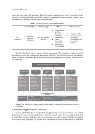 Sustainability 2020, 12, 9514 9 of 17
and share knowledge with each other. Table 2 shows the suggested framework’s organization to be
applied in the teaching/learning of technical courses by presenting the instructor’s role, learning types,
the learning environment, and the expected consequence.
Table 2. The organization of the proposed framework.
Instructor’s Role Learning Type Milieu Consequence
The
Framework
• Instructor
assists as
a facilitator
• Self-directed
learning
• Learning from
problems
• Cooperation
instead of
competition
• Active
knowledge
attainment
• Small group
(3–5) students
• Ubiquitous PBL
• Concerned with
knowledge
incorporation and
professional
practice
Based on the theories above-mentioned and considering PBL strategies, a student-centered
learning framework was prepared and is presented in Figure 3. The offered framework was tested in
a case study that is discussed below. Several learning strategies have been applied, and the results
are presented.
Sustainability 2020, 12, x FOR PEER REVIEW 9 of 17
In the framework, learning is self-directed, the instructor’s role remains as a facilitator, and the
learning environment becomes a cooperative environment where the students work in small groups
and share knowledge with each other. Table 2 shows the suggested framework’s organization to be
applied in the teaching/learning of technical courses by presenting the instructor’s role, learning
types, the learning environment, and the expected consequence.
Table 2. The organization of the proposed framework.
Instructor’s Role
Learning
Type
Milieu Consequence
The
Framework
 Instructor
assists as a
facilitator
 Self-
directed
learning
 Learning from
problems
 Cooperation
instead of
competition
 Active
knowledge
attainment
 Small group
(3–5) students
 Ubiquitous
PBL
 Concerned
with knowledge
incorporation
and professional
practice
Based on the theories above-mentioned and considering PBL strategies, a student-centered
learning framework was prepared and is presented in Figure 3. The offered framework was tested in
a case study that is discussed below. Several learning strategies have been applied, and the results
are presented.
Figure 3. The diagram of a student-centered framework for teaching/learning technical courses by the
authors.
4. Experimental Application of the Framework
In Spring 2019/2020, the first author had the opportunity to take a construction course titled
Building Construction Technology I. This is a technical module with a class size of 21 students that is
required for first-year students in their second semester of the BSc program at Tishk International
University in Iraqi Kurdistan. The Architectural Engineering Department opened in 2014, and other
Figure 3. The diagram of a student-centered framework for teaching/learning technical courses by
the authors.
4. Experimental Application of the Framework
In Spring 2019/2020, the first author had the opportunity to take a construction course titled
Building Construction Technology I. This is a technical module with a class size of 21 students that
is required for first-year students in their second semester of the BSc program at Tishk International
University in Iraqi Kurdistan. The Architectural Engineering Department opened in 2014, and other
 