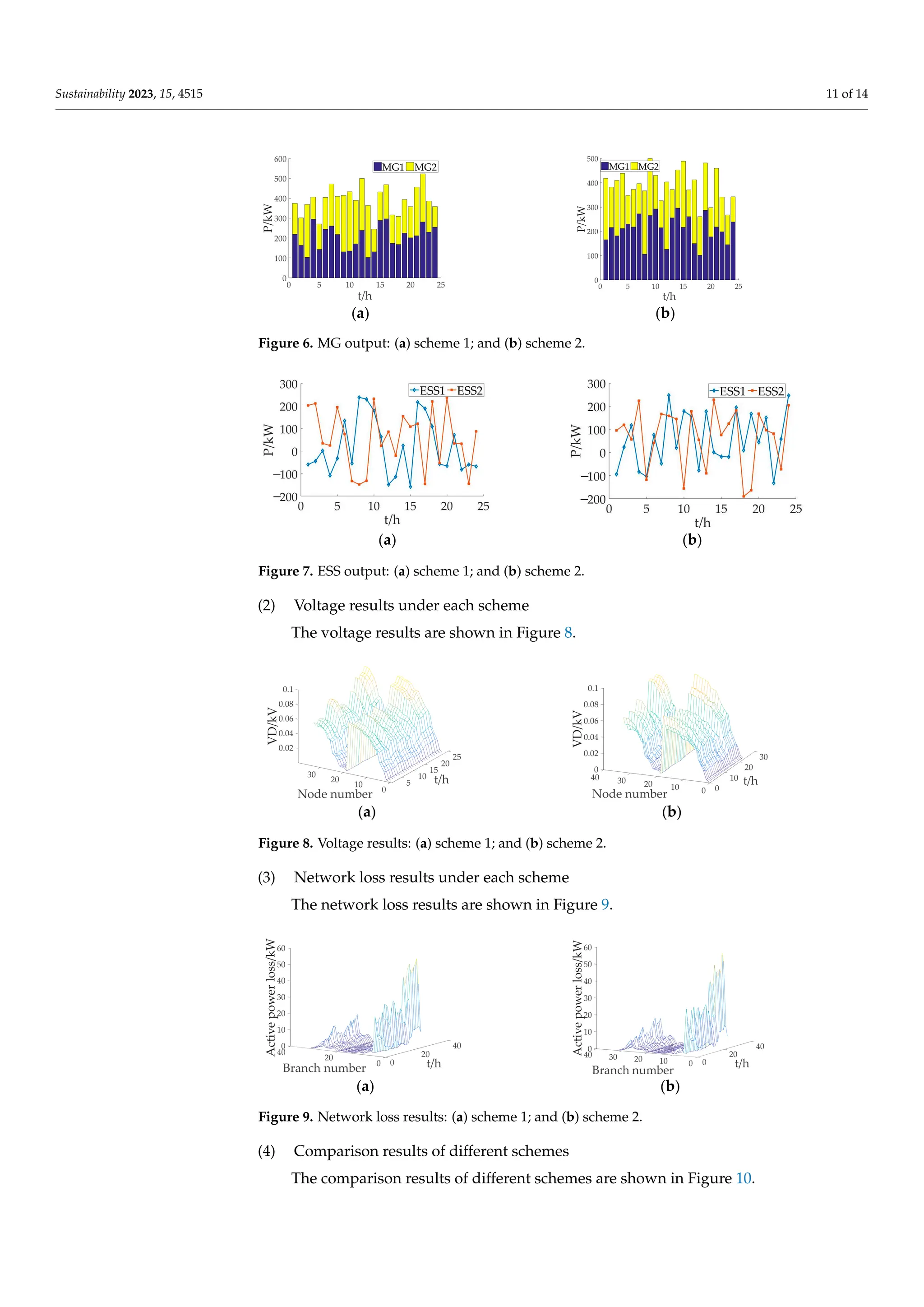 Sustainability 2023, 15, 4515 11 of 14
Sustainability 2023, 15, x FOR PEER REVIEW 12 of 15
(a) (b)
Figure 6. MG output: (a) scheme 1; and (b) scheme 2.
(a) (b)
Figure 7. ESS output: (a) scheme 1; and (b) scheme 2.
(2) Voltage results under each scheme
The voltage results are shown in Figure 8.
(a) (b)
Figure 8. Voltage results: (a) scheme 1; and (b) scheme 2.
(3) Network loss results under each scheme
The network loss results are shown in Figure 9.
(a) (b)
Figure 9. Network loss results: (a) scheme 1; and (b) scheme 2.
(4) Comparison results of different schemes
The comparison results of different schemes are shown in Figure 10.
0 5 10 15 20 25
t/h
0
100
200
300
400
500
600
MG1 MG2
0 5 10 15 20 25
t/h
0
100
200
300
400
500
MG1 MG2
Node number
t/h
25
20
15
0.02
0.04
30 10
0.06
20
0.08
5
10
0.1
0
t/h
Node number
30
20
0
0.02
40 10
0.04
30
0.06
20
0.08
10
0.1
0
0
t/h
Branch number
40
0
10
20
40
30
40
50
20
60
20
0
0
Branch number
t/h
40
0
10
20
20
30
40
40
50
60
30 20 10 0
0
Figure 6. MG output: (a) scheme 1; and (b) scheme 2.
Sustainability 2023, 15, x FOR PEER REVIEW 12 of 15
(a) (b)
Figure 6. MG output: (a) scheme 1; and (b) scheme 2.
(a) (b)
Figure 7. ESS output: (a) scheme 1; and (b) scheme 2.
(2) Voltage results under each scheme
The voltage results are shown in Figure 8.
(a) (b)
Figure 8. Voltage results: (a) scheme 1; and (b) scheme 2.
(3) Network loss results under each scheme
The network loss results are shown in Figure 9.
(a) (b)
Figure 9. Network loss results: (a) scheme 1; and (b) scheme 2.
(4) Comparison results of different schemes
The comparison results of different schemes are shown in Figure 10.
0 5 10 15 20 25
t/h
0
100
200
300
400
500
600
MG1 MG2
0 5 10 15 20 25
t/h
0
100
200
300
400
500
MG1 MG2
Node number
t/h
25
20
15
0.02
0.04
30 10
0.06
20
0.08
5
10
0.1
0
t/h
Node number
30
20
0
0.02
40 10
0.04
30
0.06
20
0.08
10
0.1
0
0
t/h
Branch number
40
0
10
20
40
30
40
50
20
60
20
0
0
Branch number
t/h
40
0
10
20
20
30
40
40
50
60
30 20 10 0
0
Figure 7. ESS output: (a) scheme 1; and (b) scheme 2.
(2) Voltage results under each scheme
The voltage results are shown in Figure 8.
Sustainability 2023, 15, x FOR PEER REVIEW 12 of 15
(a) (b)
Figure 6. MG output: (a) scheme 1; and (b) scheme 2.
(a) (b)
Figure 7. ESS output: (a) scheme 1; and (b) scheme 2.
(2) Voltage results under each scheme
The voltage results are shown in Figure 8.
(a) (b)
Figure 8. Voltage results: (a) scheme 1; and (b) scheme 2.
(3) Network loss results under each scheme
The network loss results are shown in Figure 9.
(a) (b)
Figure 9. Network loss results: (a) scheme 1; and (b) scheme 2.
(4) Comparison results of different schemes
The comparison results of different schemes are shown in Figure 10.
0 5 10 15 20 25
t/h
0
100
200
300
400
500
600
MG1 MG2
0 5 10 15 20 25
t/h
0
100
200
300
400
500
MG1 MG2
Node number
t/h
25
20
15
0.02
0.04
30 10
0.06
20
0.08
5
10
0.1
0
t/h
Node number
30
20
0
0.02
40 10
0.04
30
0.06
20
0.08
10
0.1
0
0
t/h
Branch number
40
0
10
20
40
30
40
50
20
60
20
0
0
Branch number
t/h
40
0
10
20
20
30
40
40
50
60
30 20 10 0
0
Figure 8. Voltage results: (a) scheme 1; and (b) scheme 2.
(3) Network loss results under each scheme
The network loss results are shown in Figure 9.
Sustainability 2023, 15, x FOR PEER REVIEW 12 of 15
(a) (b)
Figure 6. MG output: (a) scheme 1; and (b) scheme 2.
(a) (b)
Figure 7. ESS output: (a) scheme 1; and (b) scheme 2.
(2) Voltage results under each scheme
The voltage results are shown in Figure 8.
(a) (b)
Figure 8. Voltage results: (a) scheme 1; and (b) scheme 2.
(3) Network loss results under each scheme
The network loss results are shown in Figure 9.
(a) (b)
Figure 9. Network loss results: (a) scheme 1; and (b) scheme 2.
(4) Comparison results of different schemes
The comparison results of different schemes are shown in Figure 10.
0 5 10 15 20 25
t/h
0
100
200
300
400
500
600
MG1 MG2
0 5 10 15 20 25
t/h
0
100
200
300
400
500
MG1 MG2
Node number
t/h
25
20
15
0.02
0.04
30 10
0.06
20
0.08
5
10
0.1
0
t/h
Node number
30
20
0
0.02
40 10
0.04
30
0.06
20
0.08
10
0.1
0
0
t/h
Branch number
40
0
10
20
40
30
40
50
20
60
20
0
0
Branch number
t/h
40
0
10
20
20
30
40
40
50
60
30 20 10 0
0
Figure 9. Network loss results: (a) scheme 1; and (b) scheme 2.
(4) Comparison results of different schemes
The comparison results of different schemes are shown in Figure 10.
 