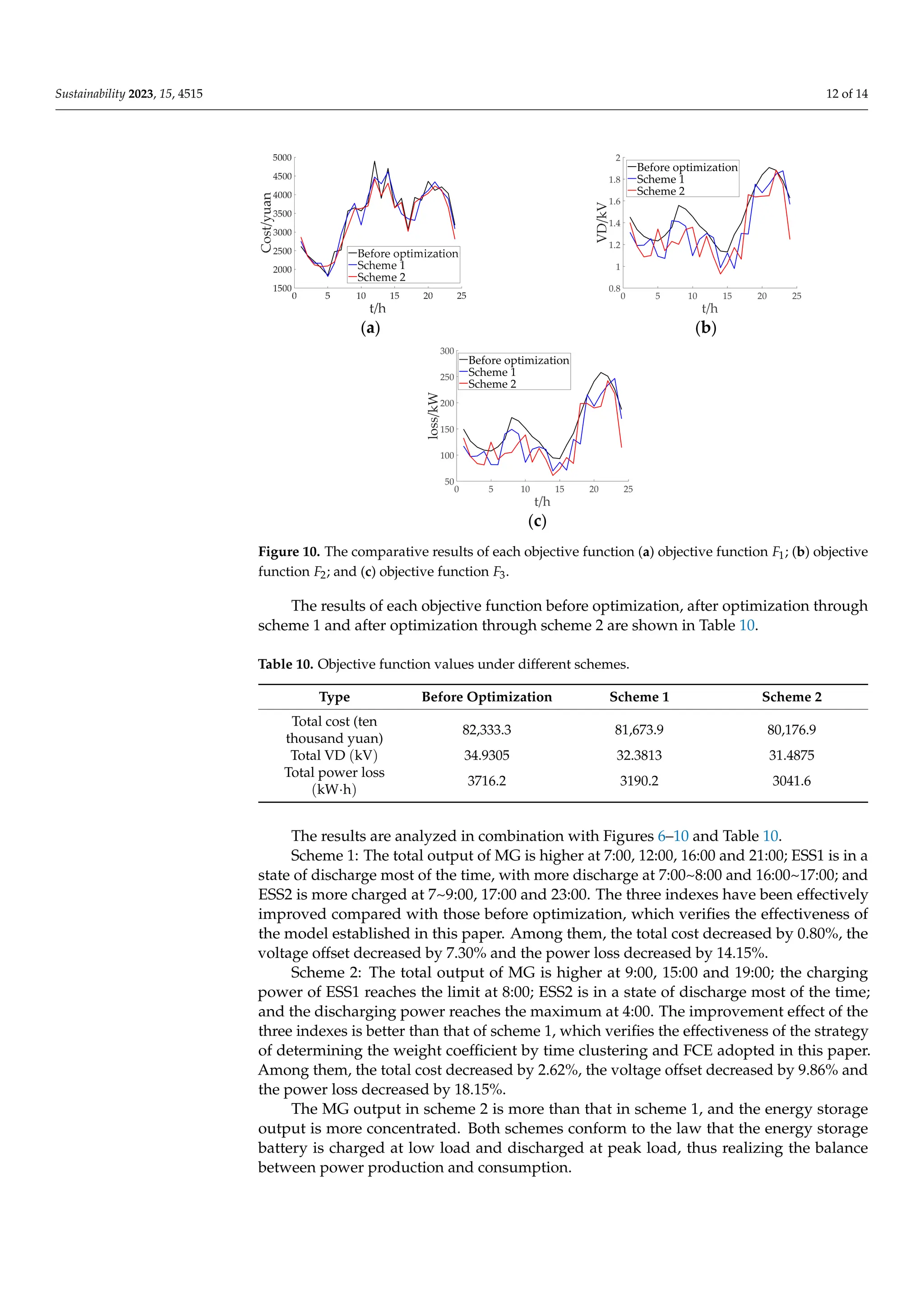 Sustainability 2023, 15, 4515 12 of 14
tainability 2023, 15, x FOR PEER REVIEW 13 of 15
(a) (b)
(c)
Figure 10. The comparative results of each objective function (a) objective function ; (b) objective
function ; and (c) objective function .
The results of each objective function before optimization, after optimization
through scheme 1 and after optimization through scheme 2 are shown in Table 10.
Table 10. Objective function values under different schemes.
Type
Before Optimiza-
tion
scheme 1 scheme 2
Total cost (ten thousand yuan) 82333.3 81673.9 80176.9
Total VD (kV) 34.9305 32.3813 31.4875
Total power loss (kW ∙ h) 3716.2 3190.2 3041.6
The results are analyzed in combination with Figures 6–10 and Table 10.
scheme 1: The total output of MG is higher at 7:00, 12:00, 16:00 and 21:00; ESS1 is in a
state of discharge most of the time, with more discharge at 7:00~8:00 and 16:00~17:00; and
ESS2 is more charged at 7~9:00, 17:00 and 23:00. The three indexes have been effectively
improved compared with those before optimization, which verifies the effectiveness of
the model established in this paper. Among them, the total cost decreased by 0.80%, the
voltage offset decreased by 7.30% and the power loss decreased by 14.15%.
scheme 2: The total output of MG is higher at 9:00, 15:00 and 19:00; the charging
power of ESS1 reaches the limit at 8:00; ESS2 is in a state of discharge most of the time;
and the discharging power reaches the maximum at 4:00. The improvement effect of the
three indexes is better than that of scheme 1, which verifies the effectiveness of the
strategy of determining the weight coefficient by time clustering and FCE adopted in this
paper. Among them, the total cost decreased by 2.62%, the voltage offset decreased by
9.86% and the power loss decreased by 18.15%.
The MG output in scheme 2 is more than that in scheme 1, and the energy storage
output is more concentrated. Both schemes conform to the law that the energy storage
battery is charged at low load and discharged at peak load, thus realizing the balance
between power production and consumption.
6. Conclusions
0 5 10 15 20 25
t/h
0.8
1
1.2
1.4
1.6
1.8
2
Before optimization
Scheme 1
Scheme 2
0 5 10 15 20 25
t/h
50
100
150
200
250
300
Before optimization
Scheme 1
Scheme 2
Figure 10. The comparative results of each objective function (a) objective function F1; (b) objective
function F2; and (c) objective function F3.
The results of each objective function before optimization, after optimization through
scheme 1 and after optimization through scheme 2 are shown in Table 10.
Table 10. Objective function values under different schemes.
Type Before Optimization Scheme 1 Scheme 2
Total cost (ten
thousand yuan)
82,333.3 81,673.9 80,176.9
Total VD (kV) 34.9305 32.3813 31.4875
Total power loss
(kW·h)
3716.2 3190.2 3041.6
The results are analyzed in combination with Figures 6–10 and Table 10.
Scheme 1: The total output of MG is higher at 7:00, 12:00, 16:00 and 21:00; ESS1 is in a
state of discharge most of the time, with more discharge at 7:00~8:00 and 16:00~17:00; and
ESS2 is more charged at 7~9:00, 17:00 and 23:00. The three indexes have been effectively
improved compared with those before optimization, which verifies the effectiveness of
the model established in this paper. Among them, the total cost decreased by 0.80%, the
voltage offset decreased by 7.30% and the power loss decreased by 14.15%.
Scheme 2: The total output of MG is higher at 9:00, 15:00 and 19:00; the charging
power of ESS1 reaches the limit at 8:00; ESS2 is in a state of discharge most of the time;
and the discharging power reaches the maximum at 4:00. The improvement effect of the
three indexes is better than that of scheme 1, which verifies the effectiveness of the strategy
of determining the weight coefficient by time clustering and FCE adopted in this paper.
Among them, the total cost decreased by 2.62%, the voltage offset decreased by 9.86% and
the power loss decreased by 18.15%.
The MG output in scheme 2 is more than that in scheme 1, and the energy storage
output is more concentrated. Both schemes conform to the law that the energy storage
battery is charged at low load and discharged at peak load, thus realizing the balance
between power production and consumption.
 